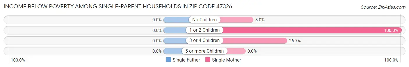 Income Below Poverty Among Single-Parent Households in Zip Code 47326
