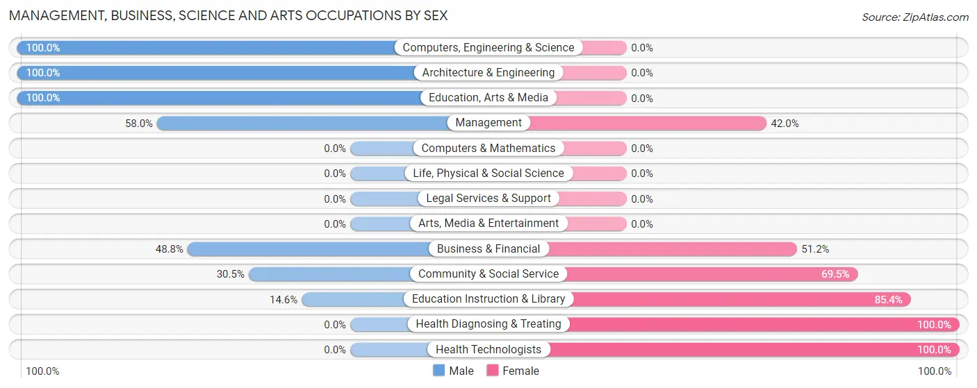 Management, Business, Science and Arts Occupations by Sex in Zip Code 47326