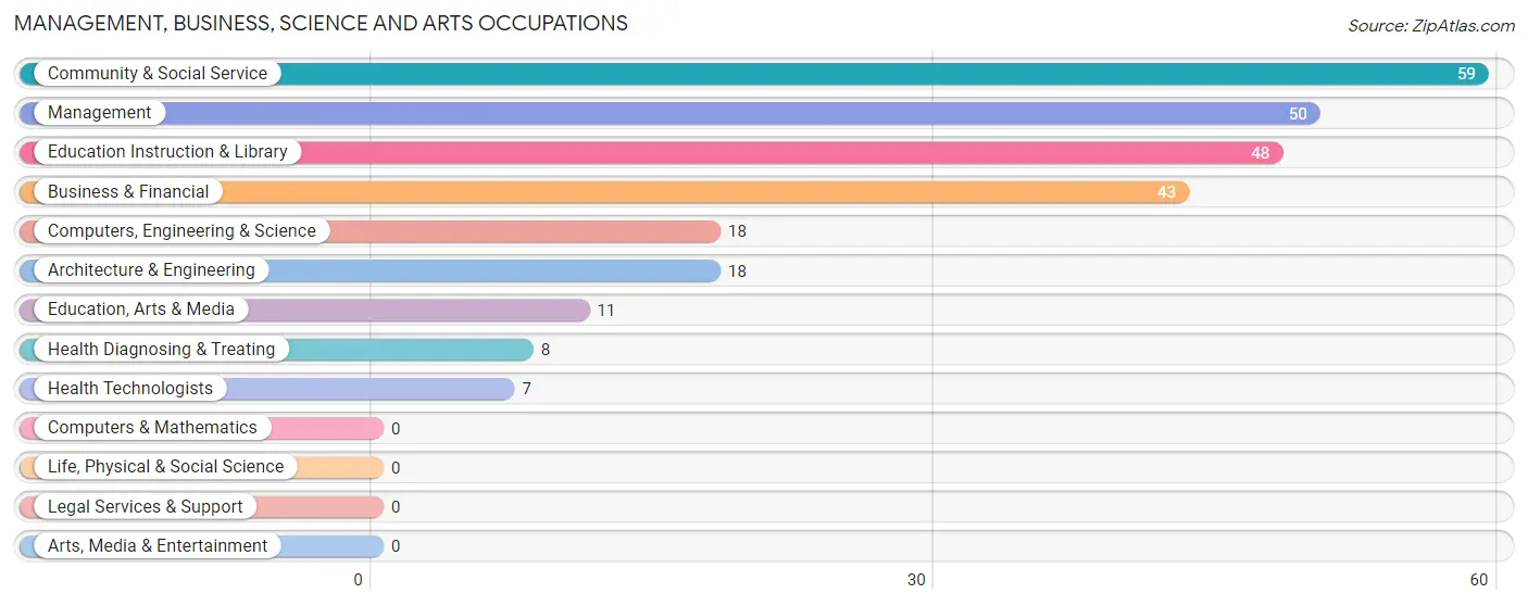 Management, Business, Science and Arts Occupations in Zip Code 47326