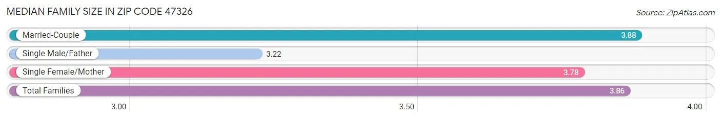 Median Family Size in Zip Code 47326