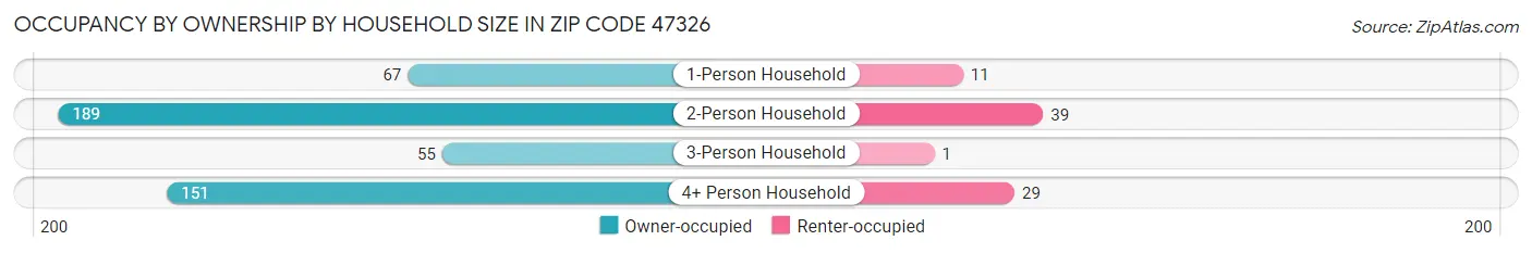 Occupancy by Ownership by Household Size in Zip Code 47326