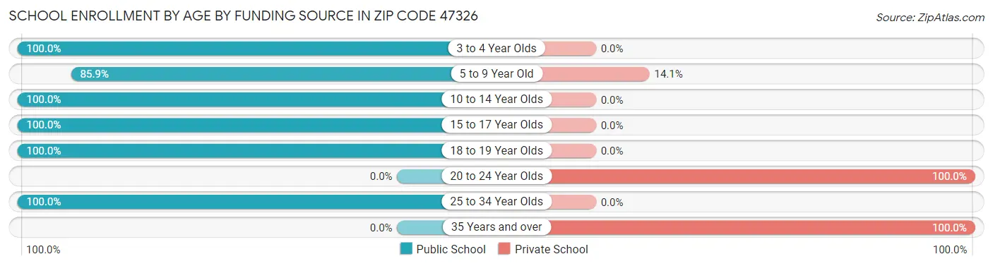 School Enrollment by Age by Funding Source in Zip Code 47326