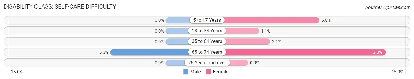 Disability in Zip Code 47326: <span>Self-Care Difficulty</span>