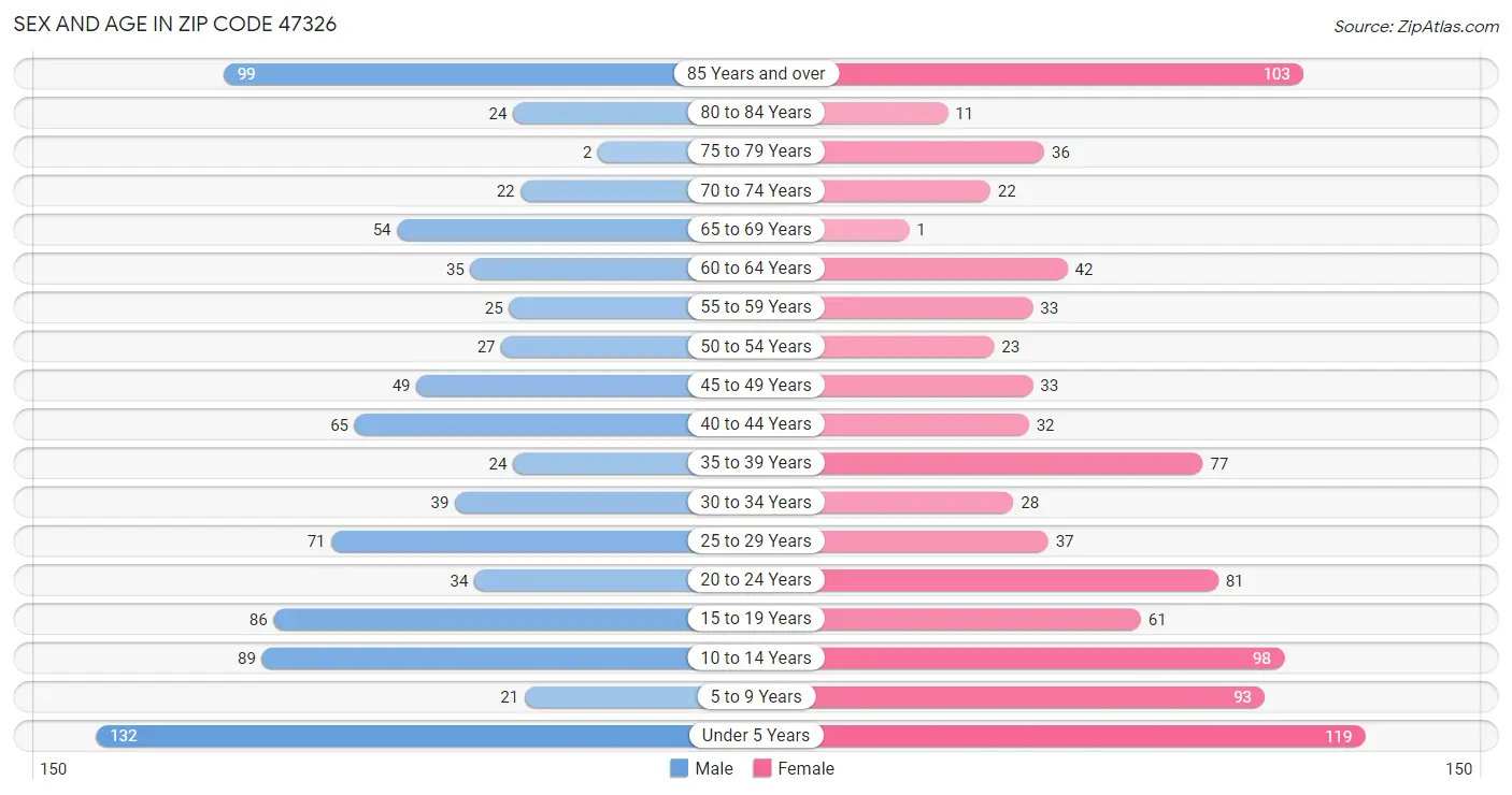 Sex and Age in Zip Code 47326