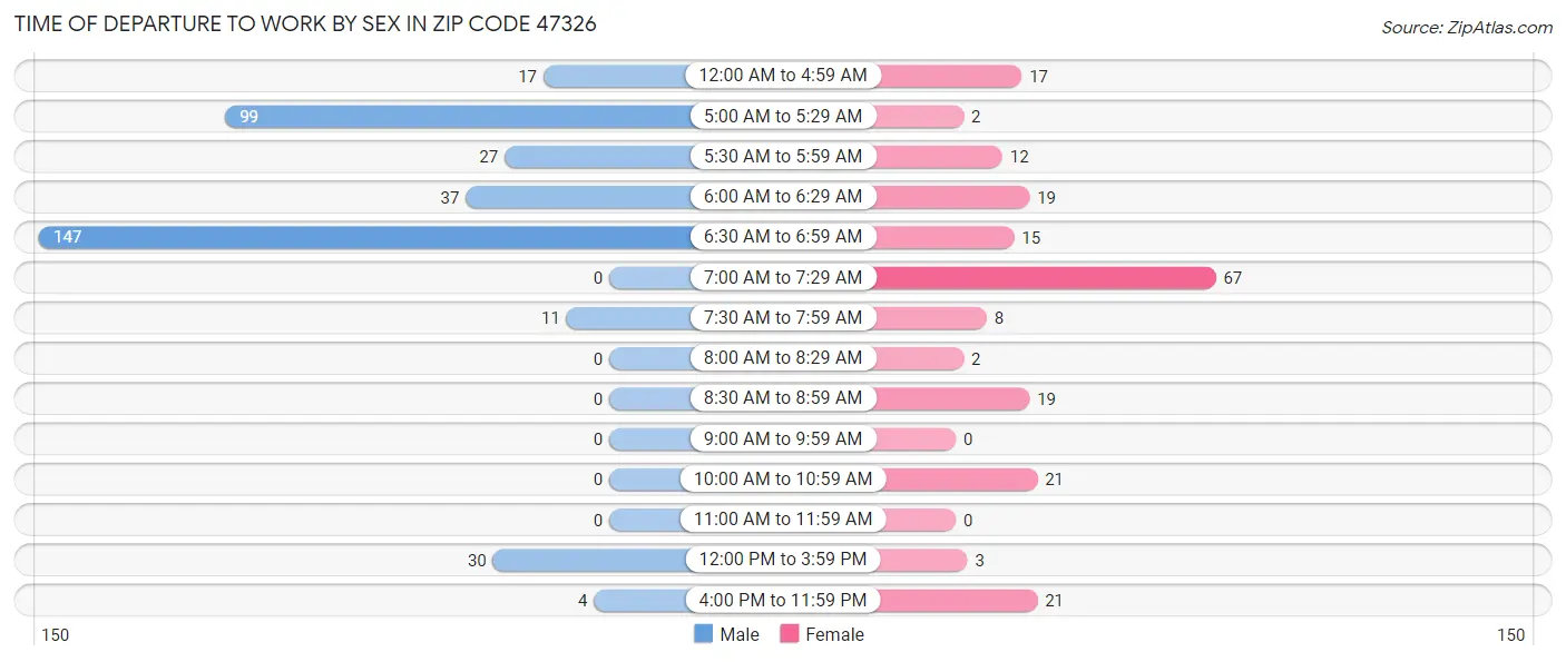 Time of Departure to Work by Sex in Zip Code 47326