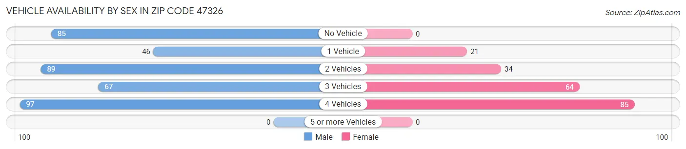 Vehicle Availability by Sex in Zip Code 47326