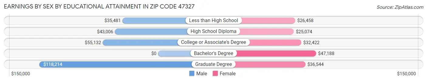 Earnings by Sex by Educational Attainment in Zip Code 47327