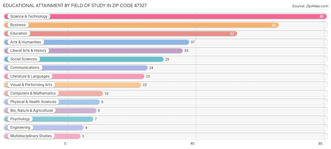 Educational Attainment by Field of Study in Zip Code 47327