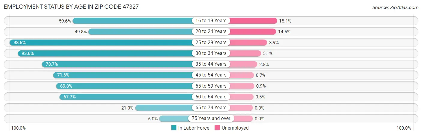 Employment Status by Age in Zip Code 47327