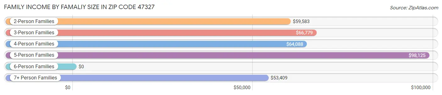 Family Income by Famaliy Size in Zip Code 47327