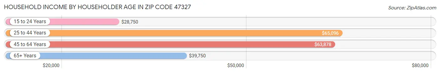 Household Income by Householder Age in Zip Code 47327