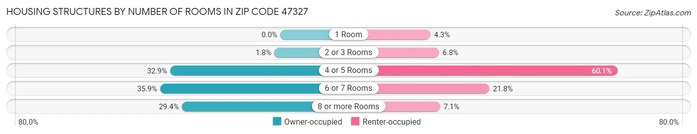 Housing Structures by Number of Rooms in Zip Code 47327