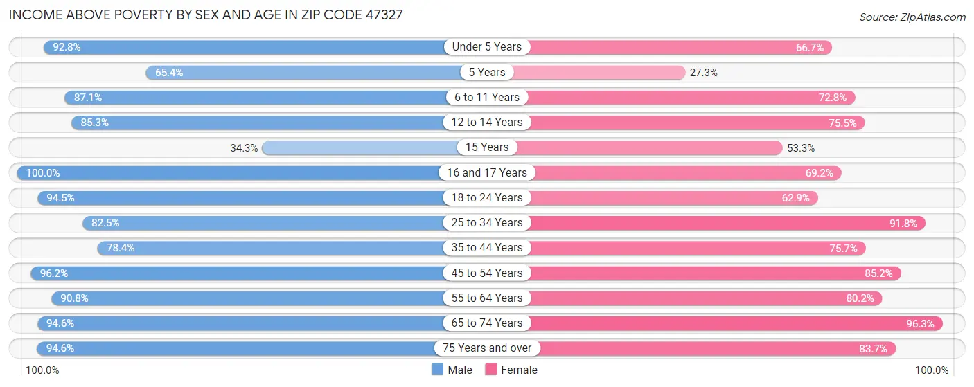 Income Above Poverty by Sex and Age in Zip Code 47327