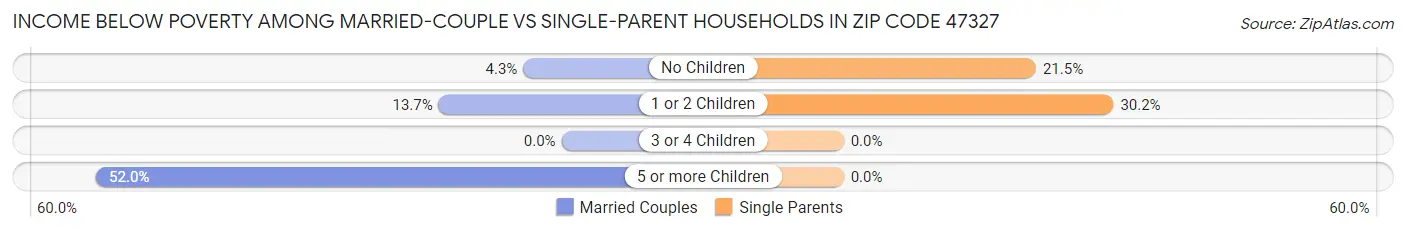 Income Below Poverty Among Married-Couple vs Single-Parent Households in Zip Code 47327
