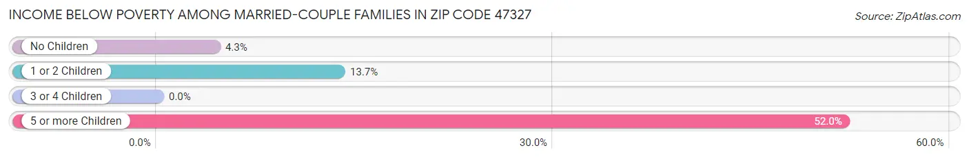 Income Below Poverty Among Married-Couple Families in Zip Code 47327