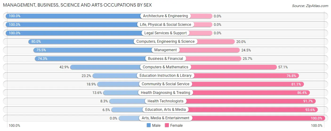 Management, Business, Science and Arts Occupations by Sex in Zip Code 47327