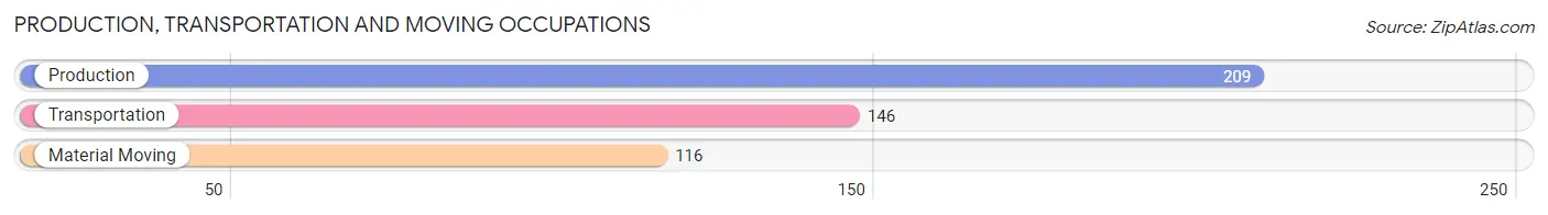 Production, Transportation and Moving Occupations in Zip Code 47327