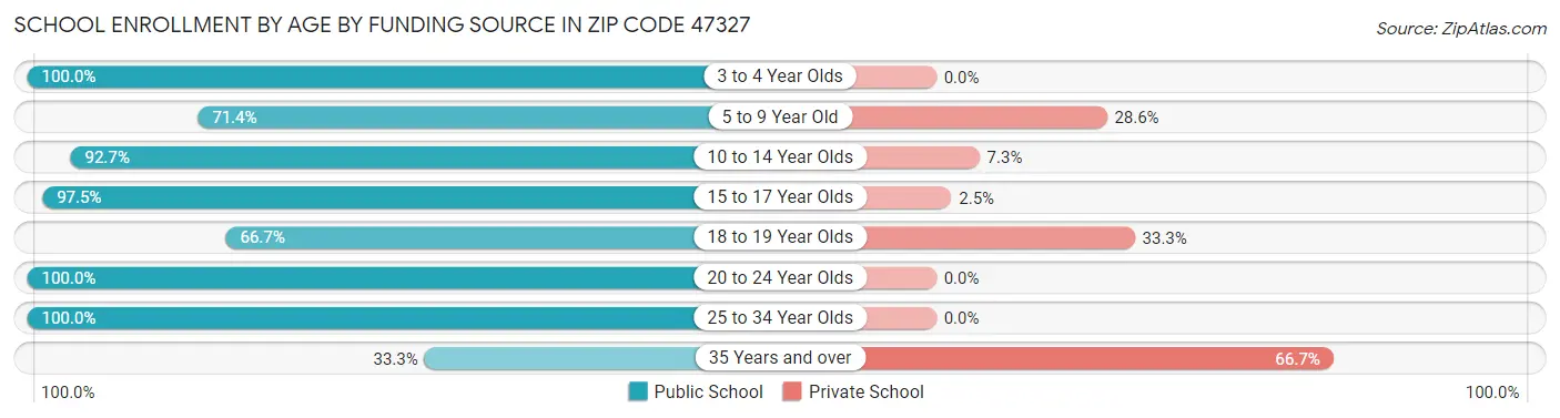 School Enrollment by Age by Funding Source in Zip Code 47327