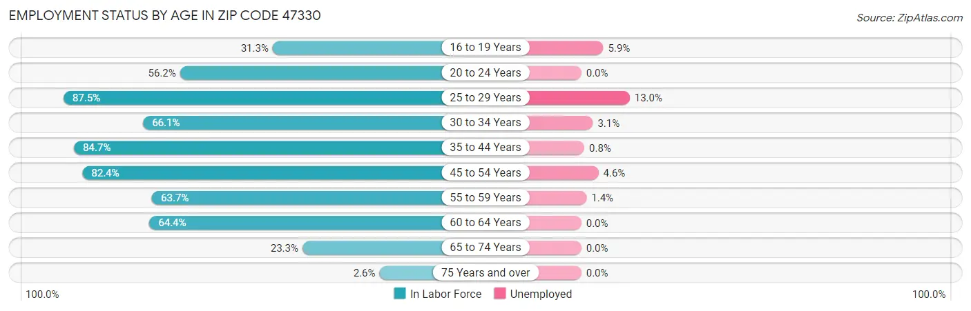 Employment Status by Age in Zip Code 47330