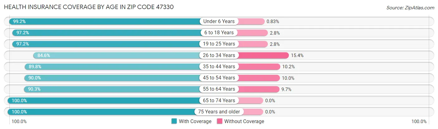 Health Insurance Coverage by Age in Zip Code 47330