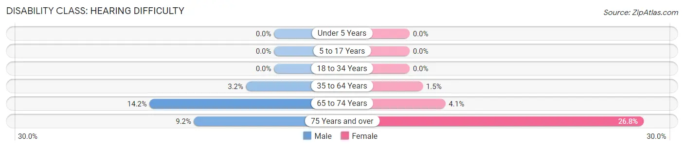 Disability in Zip Code 47330: <span>Hearing Difficulty</span>