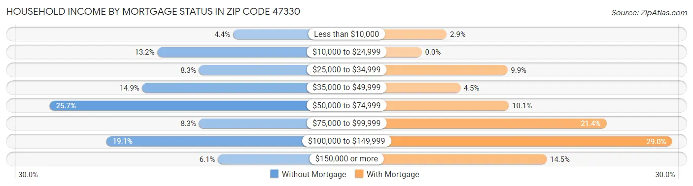 Household Income by Mortgage Status in Zip Code 47330