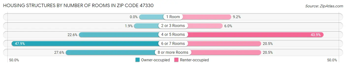 Housing Structures by Number of Rooms in Zip Code 47330