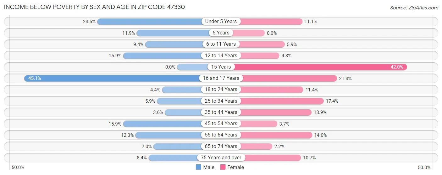 Income Below Poverty by Sex and Age in Zip Code 47330