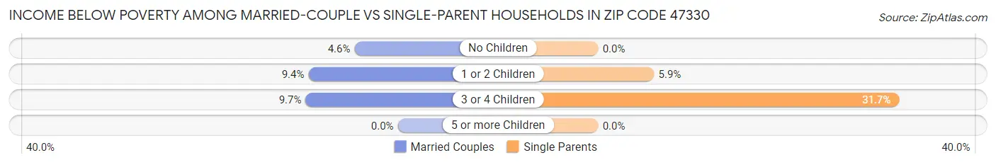 Income Below Poverty Among Married-Couple vs Single-Parent Households in Zip Code 47330