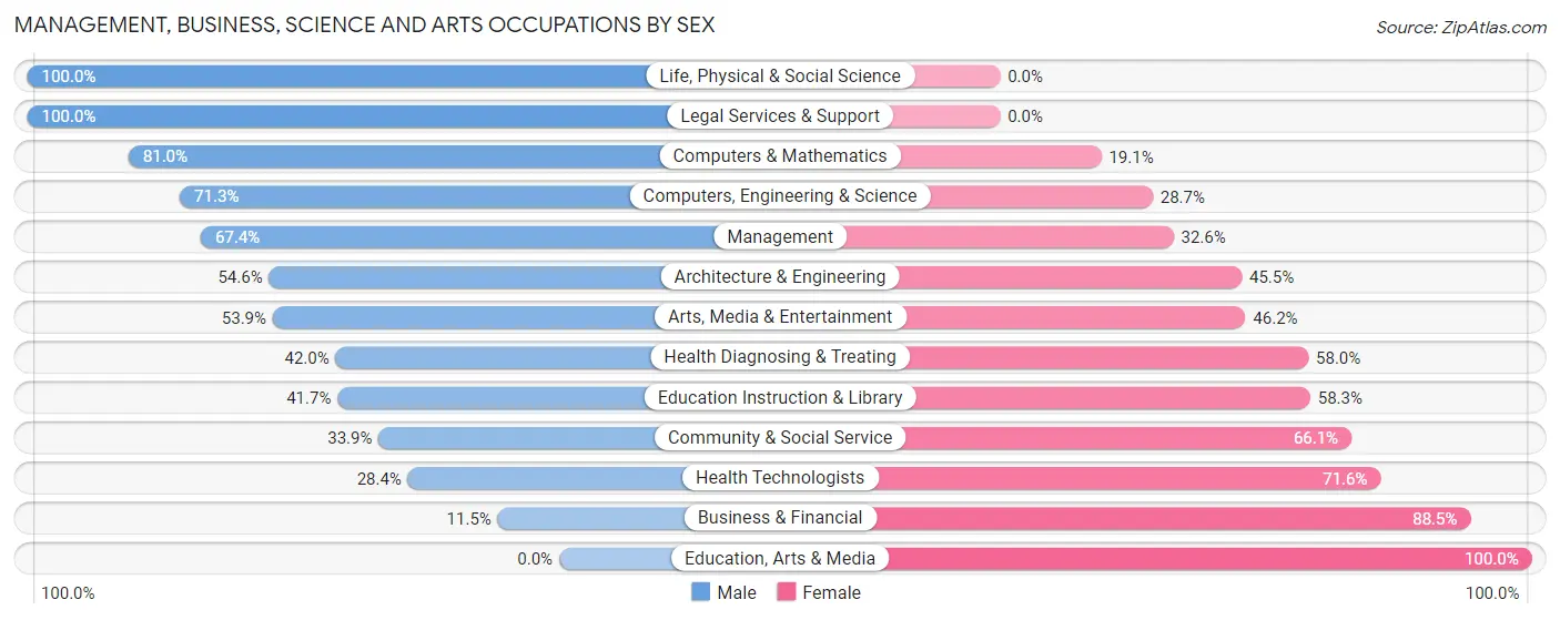 Management, Business, Science and Arts Occupations by Sex in Zip Code 47330