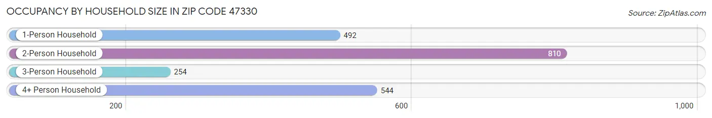 Occupancy by Household Size in Zip Code 47330