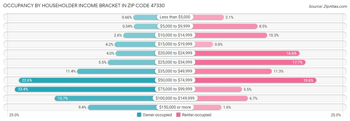 Occupancy by Householder Income Bracket in Zip Code 47330