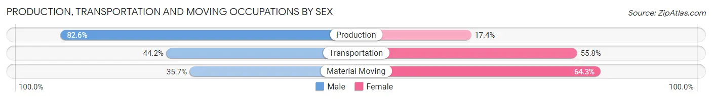 Production, Transportation and Moving Occupations by Sex in Zip Code 47330