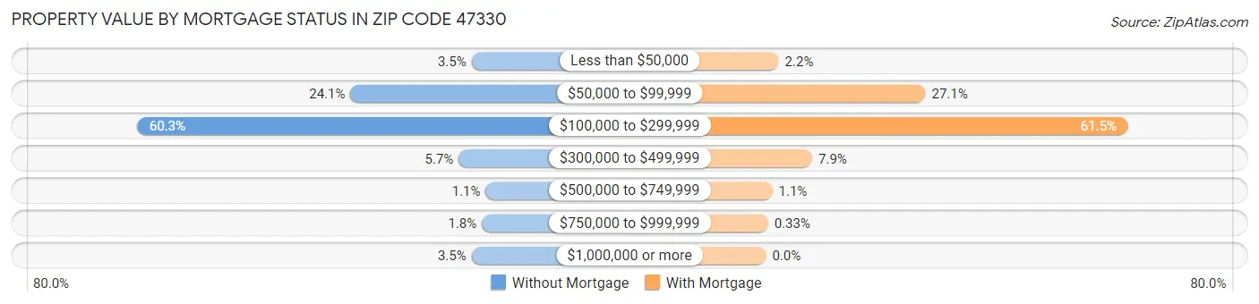 Property Value by Mortgage Status in Zip Code 47330