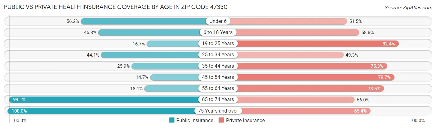 Public vs Private Health Insurance Coverage by Age in Zip Code 47330