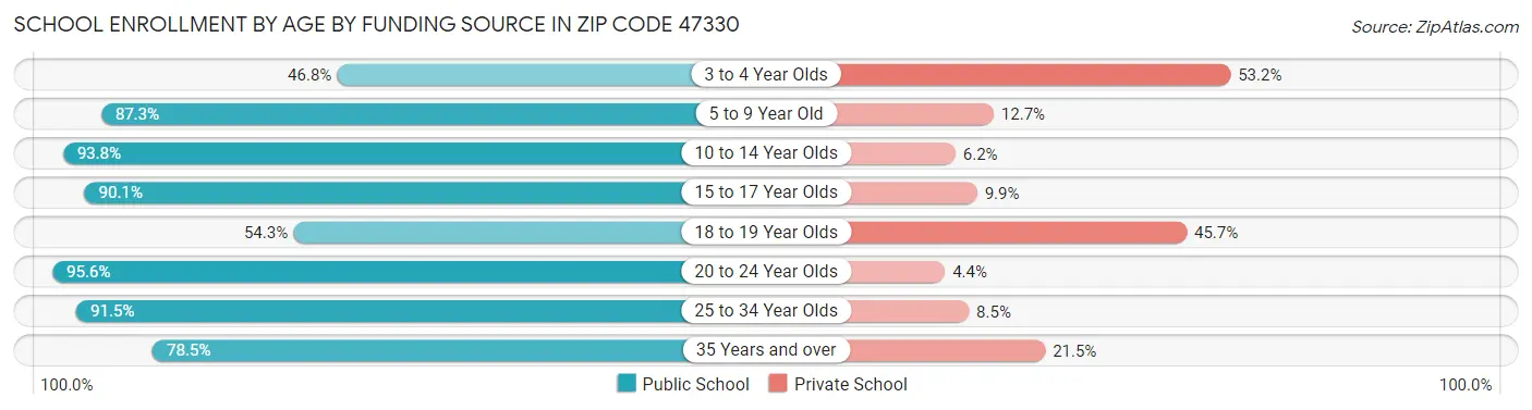 School Enrollment by Age by Funding Source in Zip Code 47330