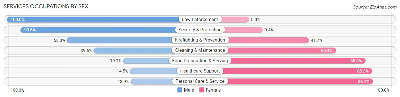 Services Occupations by Sex in Zip Code 47330