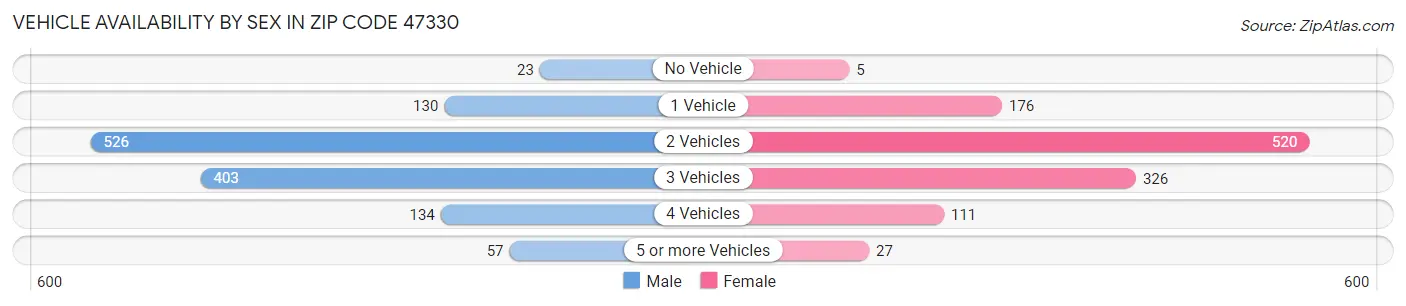 Vehicle Availability by Sex in Zip Code 47330
