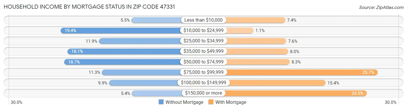 Household Income by Mortgage Status in Zip Code 47331