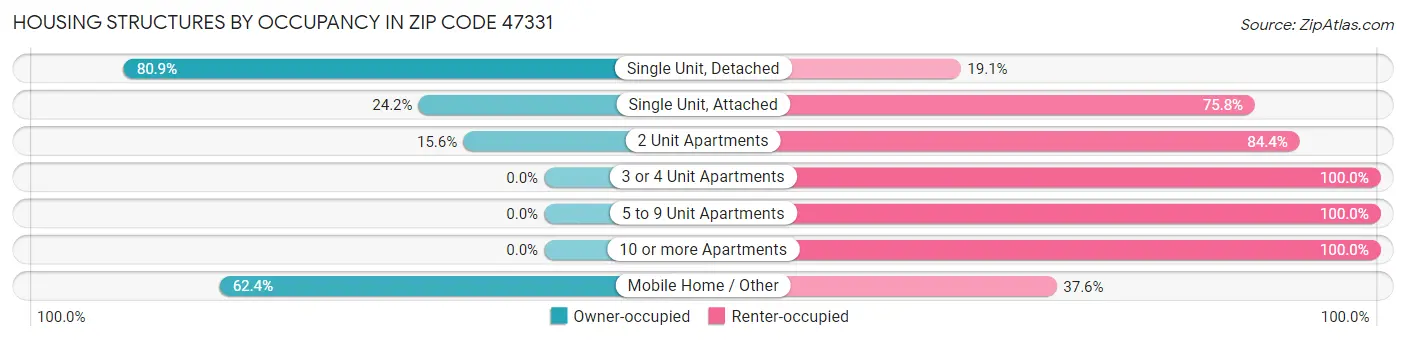 Housing Structures by Occupancy in Zip Code 47331