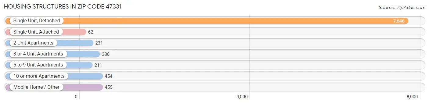 Housing Structures in Zip Code 47331