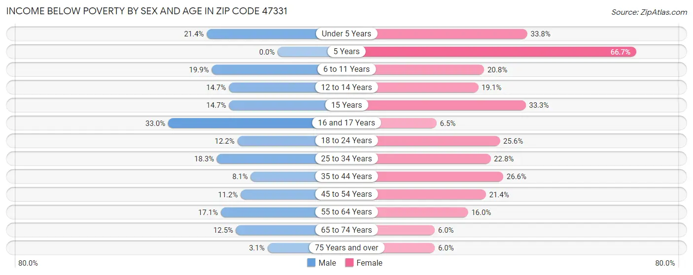 Income Below Poverty by Sex and Age in Zip Code 47331