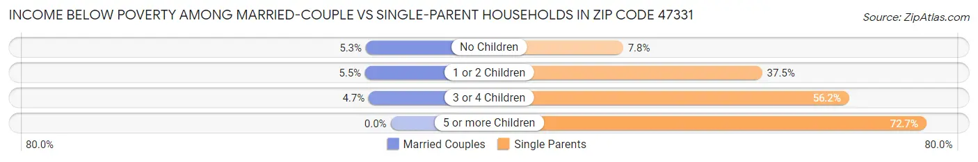 Income Below Poverty Among Married-Couple vs Single-Parent Households in Zip Code 47331