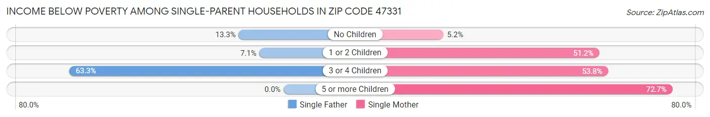 Income Below Poverty Among Single-Parent Households in Zip Code 47331