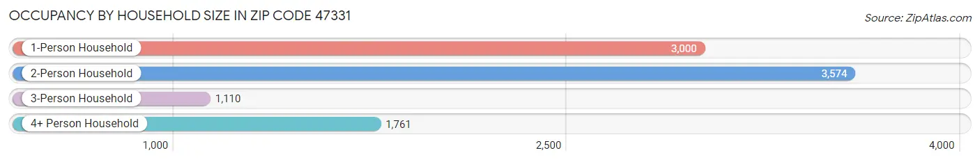 Occupancy by Household Size in Zip Code 47331