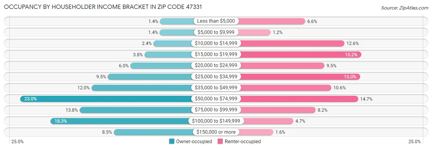 Occupancy by Householder Income Bracket in Zip Code 47331