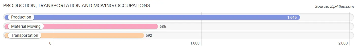 Production, Transportation and Moving Occupations in Zip Code 47331