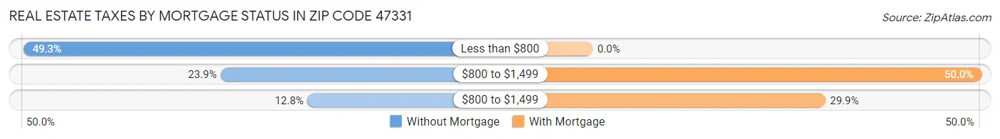 Real Estate Taxes by Mortgage Status in Zip Code 47331