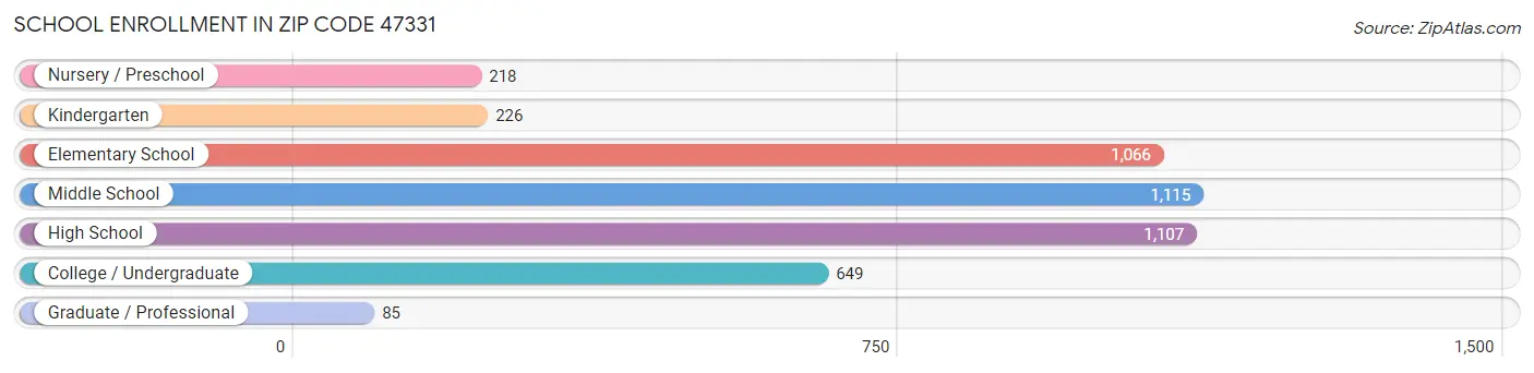 School Enrollment in Zip Code 47331