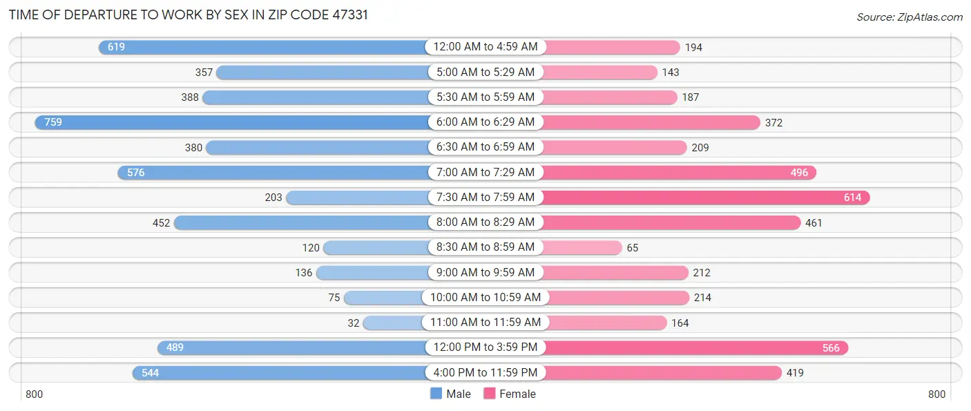 Time of Departure to Work by Sex in Zip Code 47331